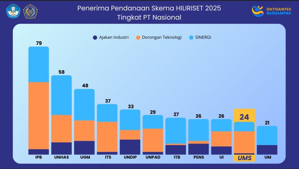 Universitas Muhammadiyah Surakarta (UMS) kembali menunjukkan keunggulannya. UMS menjadi satu-satunya Perguruan Tinggi Swasta (PTS) di Indonesia yang masuk dalam 10 besar nasional penerima hibah program Hiliriset tahun 2025 dari Direktorat Hilirisasi dan Kemitraan (DHK) Kementerian Pendidikan Tinggi, Sains dan Teknologi (Kemendiktisaintek).