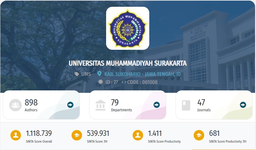 UMS Raih Peringkat 1 SINTA PTS se-Jateng dan PTMA se-Indonesia