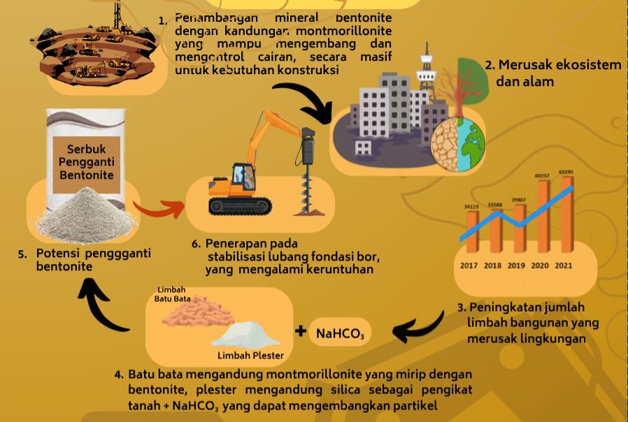 Tim Universitas Muhammadiyah Surakarta (UMS) berhasil meraih juara 3 dalam ajang bergengsi Gelar Inovasi Harmoni Nusantara (GIHN) yang diselenggarakan Universitas Kristen Satya Wacana (UKSW) tahun 2025. Tim ini membawa inovasi produk "Ben Bunter" sebuah serbuk pengganti bentonite dari limbah bangunan untuk stabilisasi lubang bor pondasi.
