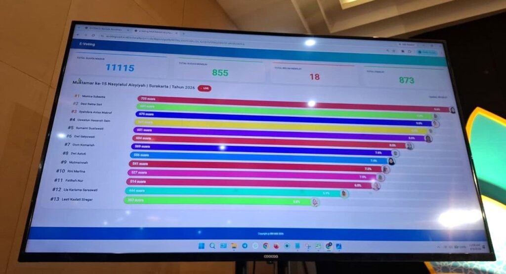 Muktamar ke-15 Nasyiatul Aisyiyah Tetapkan 13 Formatur PPNA Periode 2026–2030